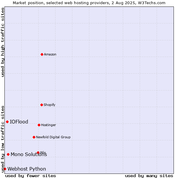 Market position of Mono Solutions vs. IOFlood vs. Webhost Python