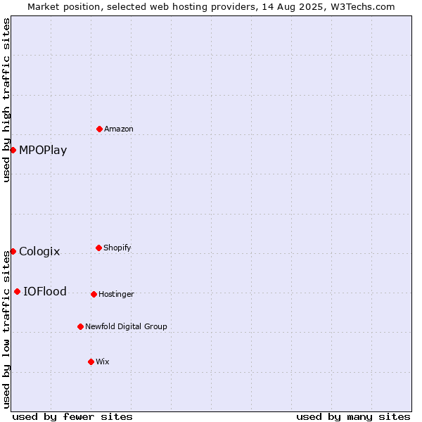 Market position of IOFlood vs. MPOPlay vs. Cologix