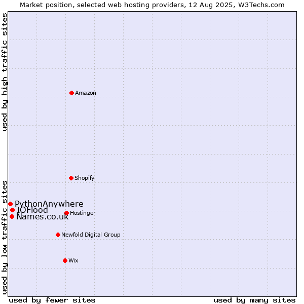Market position of IOFlood vs. Names.co.uk vs. PythonAnywhere