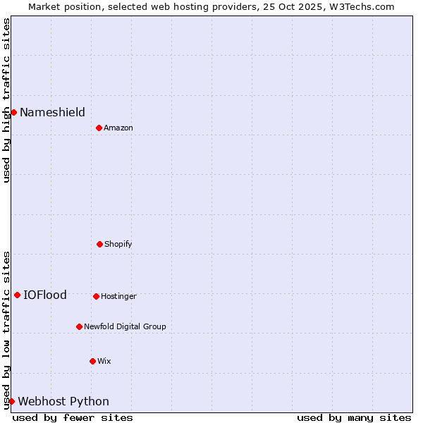 Market position of IOFlood vs. Nameshield vs. Webhost Python