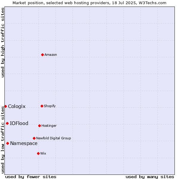 Market position of Namespace vs. IOFlood vs. Cologix