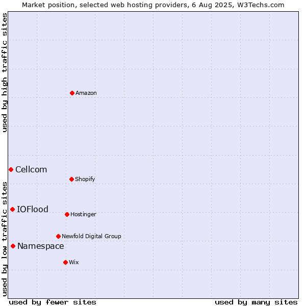 Market position of Namespace vs. IOFlood vs. Cellcom