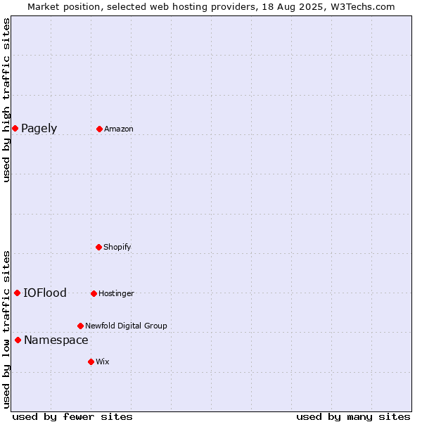 Market position of Namespace vs. IOFlood vs. Pagely