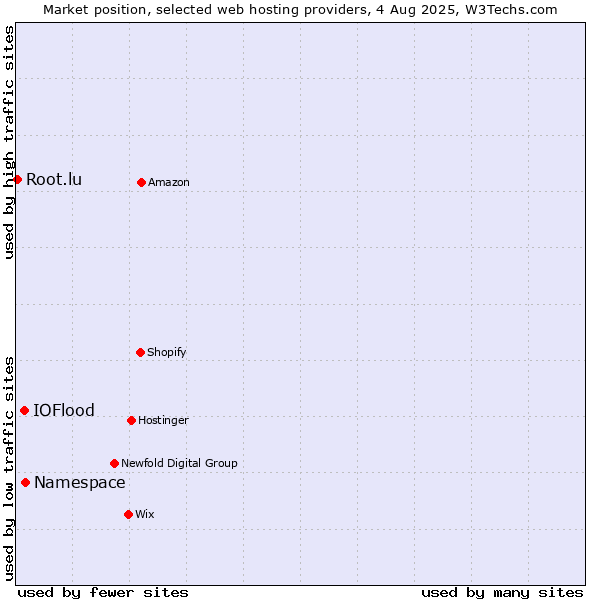 Market position of Namespace vs. IOFlood vs. Root.lu