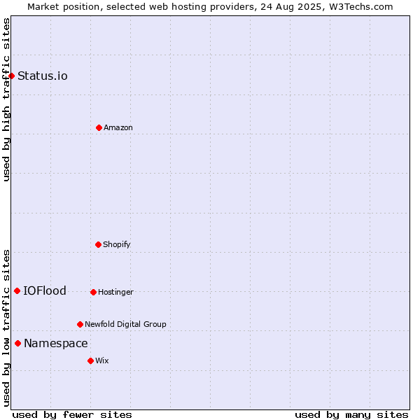 Market position of Namespace vs. IOFlood vs. Status.io