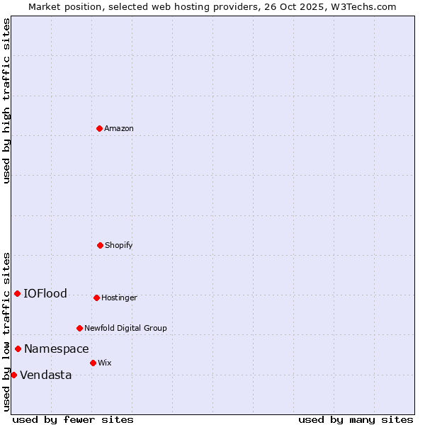 Market position of Namespace vs. IOFlood vs. Vendasta