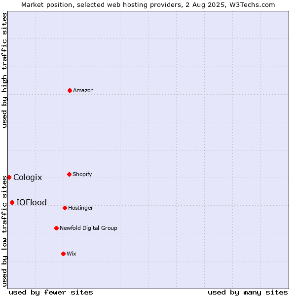 Market position of IOFlood vs. Cologix