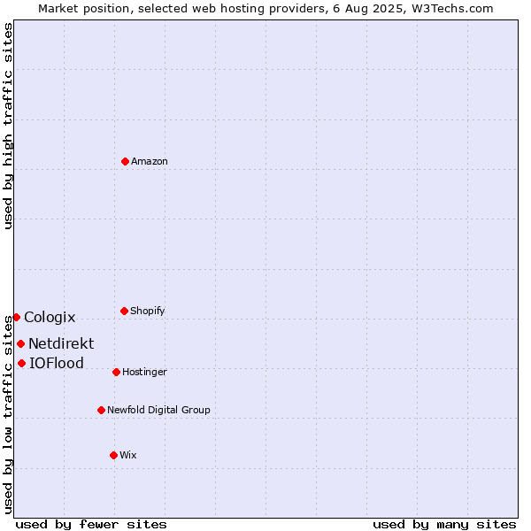 Market position of IOFlood vs. Netdirekt vs. Cologix
