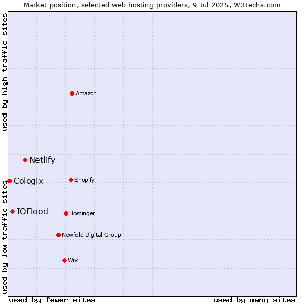 Market position of Netlify vs. IOFlood vs. Cologix