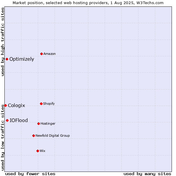 Market position of IOFlood vs. Optimizely vs. Cologix