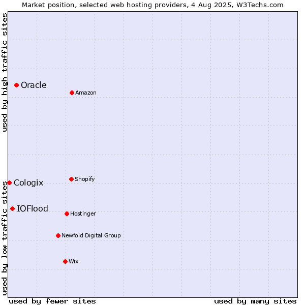 Market position of Oracle vs. IOFlood vs. Cologix