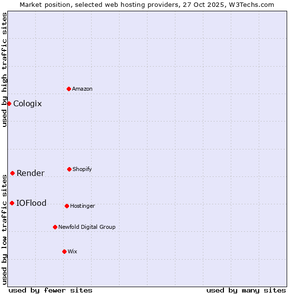 Market position of Render vs. IOFlood vs. Cologix