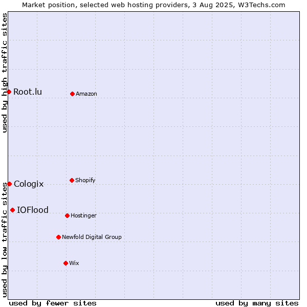 Market position of IOFlood vs. Cologix vs. Root.lu