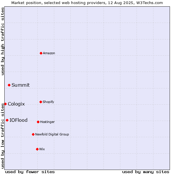 Market position of Summit vs. IOFlood vs. Cologix