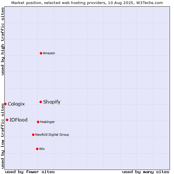 Market position of Shopify vs. IOFlood vs. Cologix