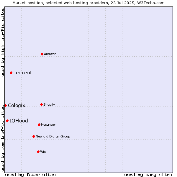 Market position of Tencent vs. IOFlood vs. Cologix