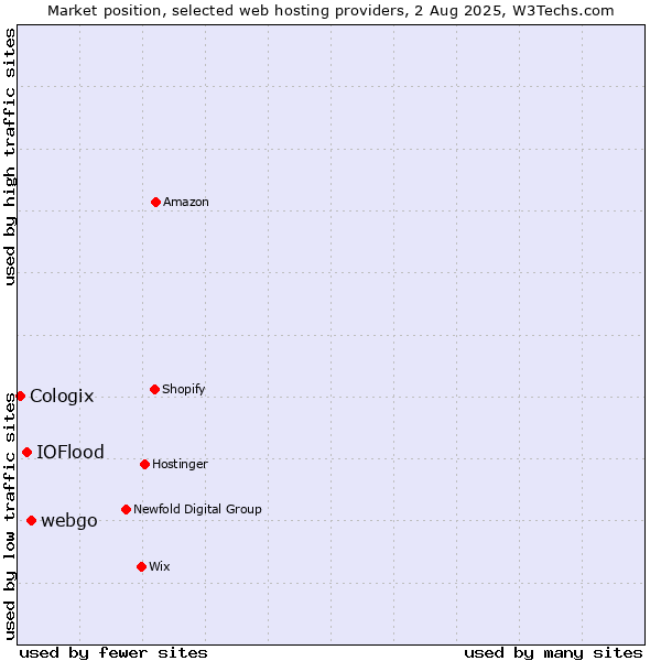 Market position of webgo vs. IOFlood vs. Cologix