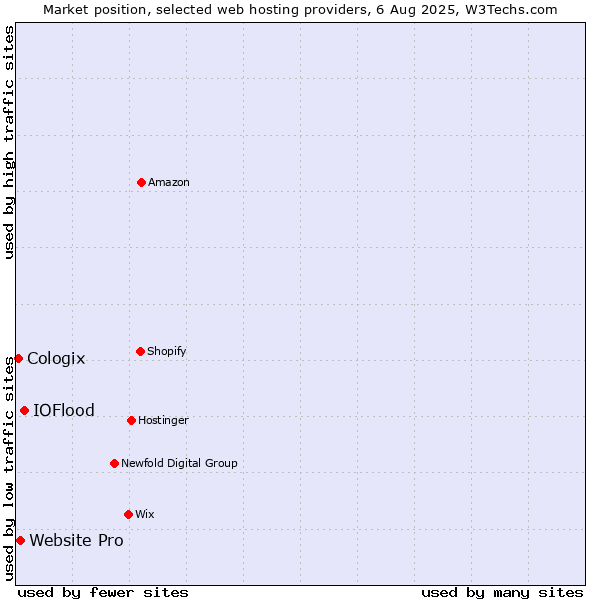Market position of IOFlood vs. Website Pro vs. Cologix