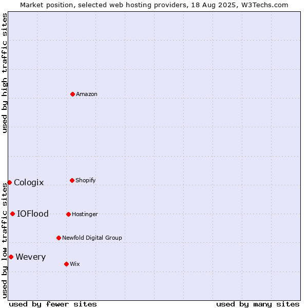 Market position of IOFlood vs. Wevery vs. Cologix