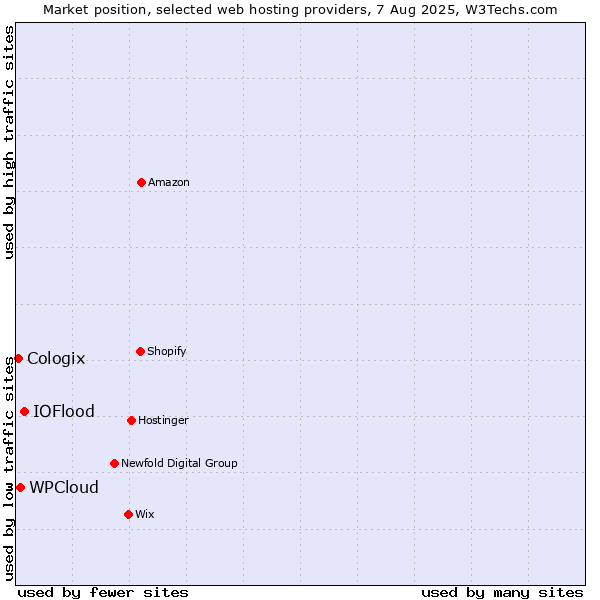 Market position of IOFlood vs. WPCloud vs. Cologix