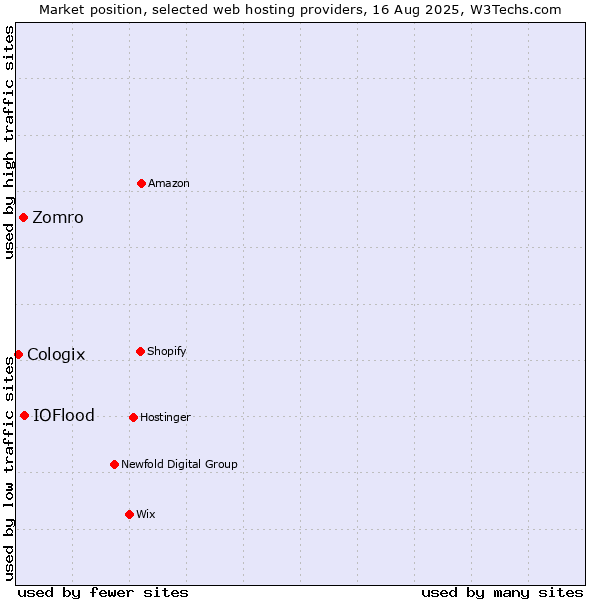 Market position of IOFlood vs. Zomro vs. Cologix