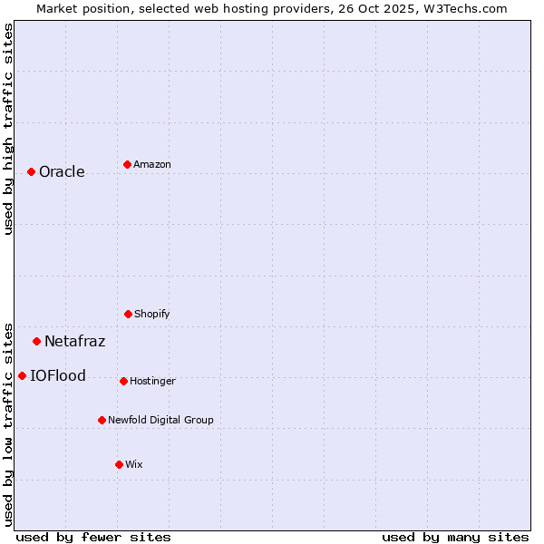 Market position of Netafraz vs. Oracle vs. IOFlood