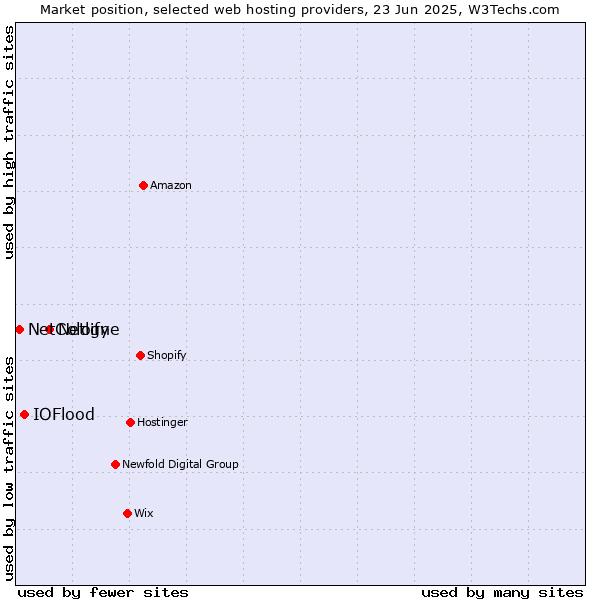 Market position of Netlify vs. IOFlood vs. NetCologne
