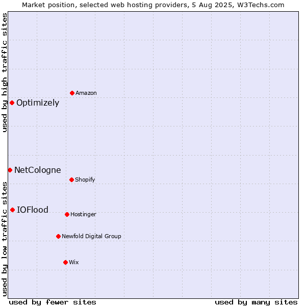 Market position of IOFlood vs. Optimizely vs. NetCologne
