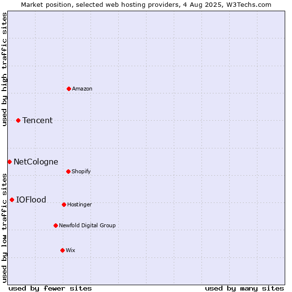 Market position of Tencent vs. IOFlood vs. NetCologne