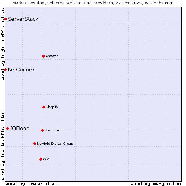 Market position of IOFlood vs. ServerStack vs. NetConnex