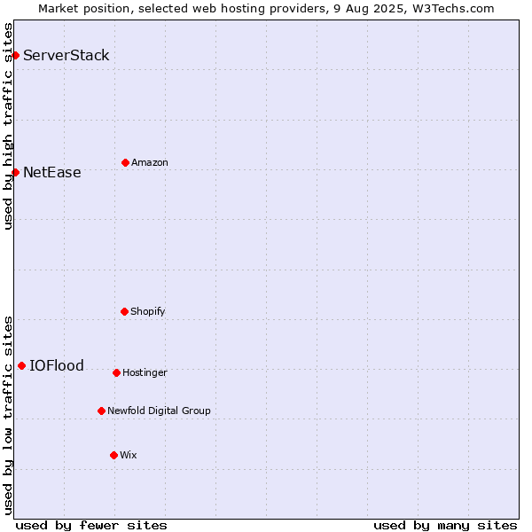 Market position of IOFlood vs. NetEase vs. ServerStack