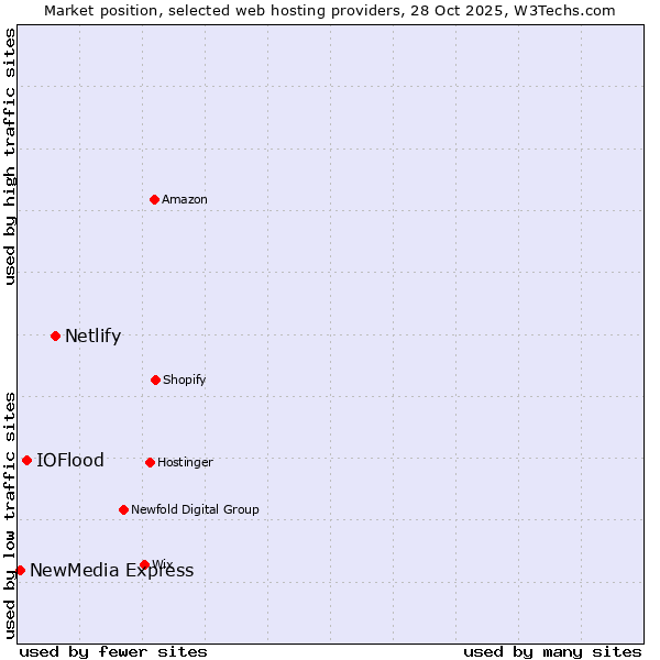 Market position of Netlify vs. IOFlood vs. NewMedia Express