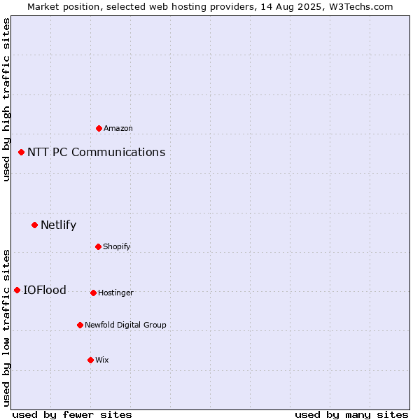 Market position of Netlify vs. NTT PC Communications vs. IOFlood