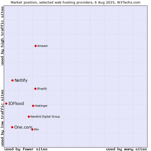 Market position of Netlify vs. One.com vs. IOFlood