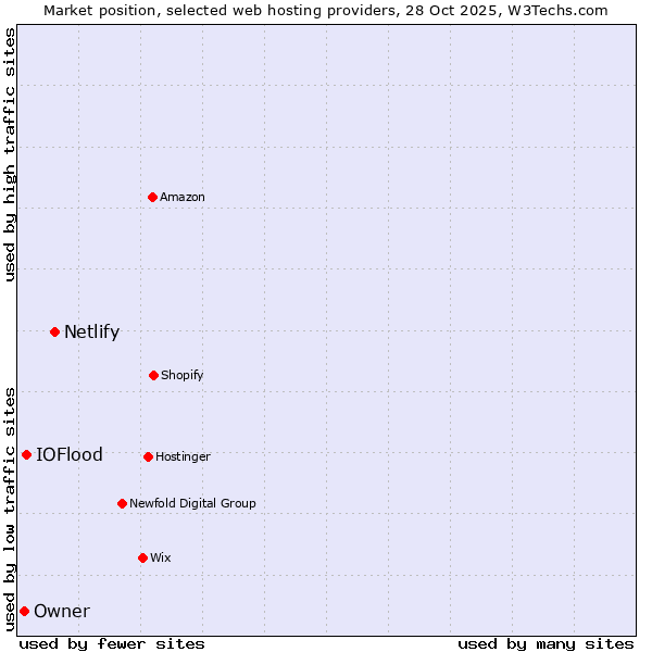 Market position of Netlify vs. IOFlood vs. Owner