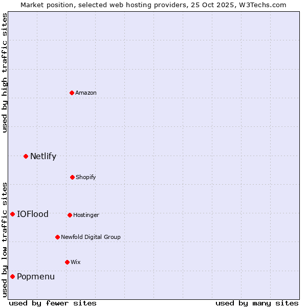 Market position of Netlify vs. Popmenu vs. IOFlood