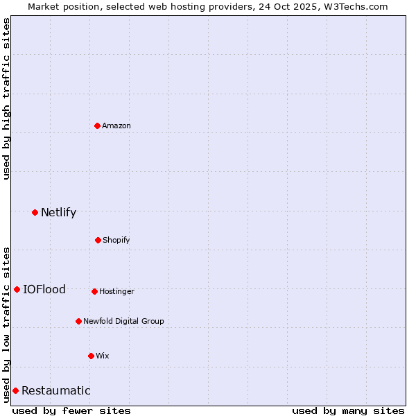 Market position of Netlify vs. IOFlood vs. Restaumatic