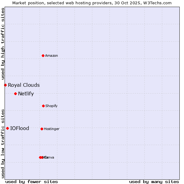 Market position of Netlify vs. IOFlood vs. Royal Clouds