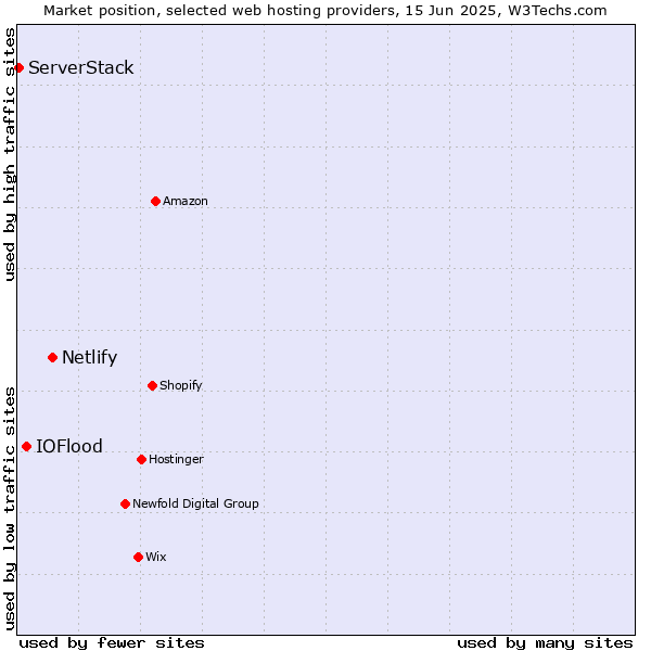 Market position of Netlify vs. IOFlood vs. ServerStack