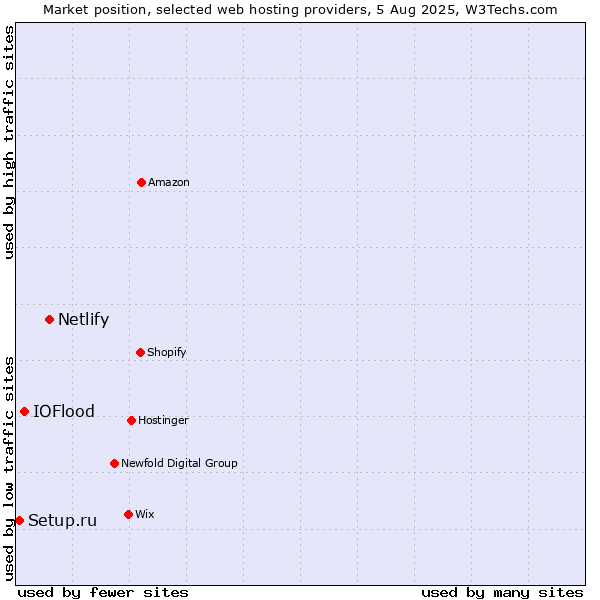 Market position of Netlify vs. IOFlood vs. Setup.ru