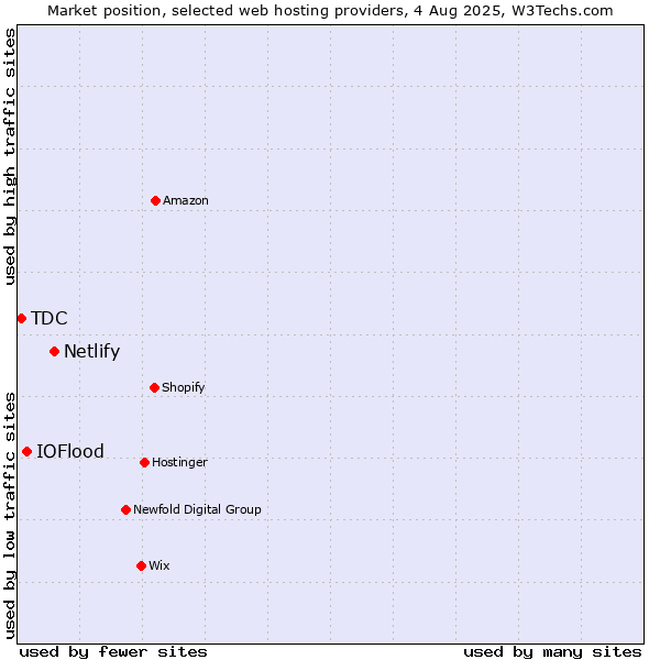 Market position of Netlify vs. IOFlood vs. TDC