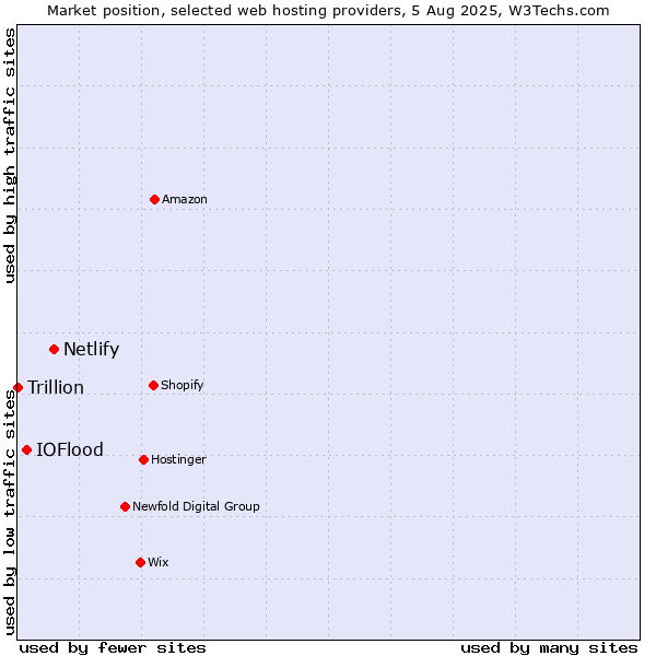 Market position of Netlify vs. IOFlood vs. Trillion