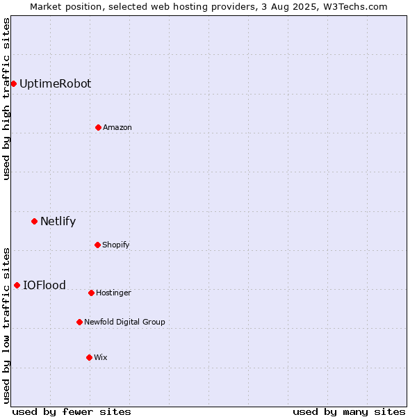Market position of Netlify vs. IOFlood vs. UptimeRobot