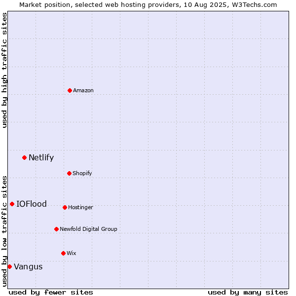 Market position of Netlify vs. IOFlood vs. Vangus