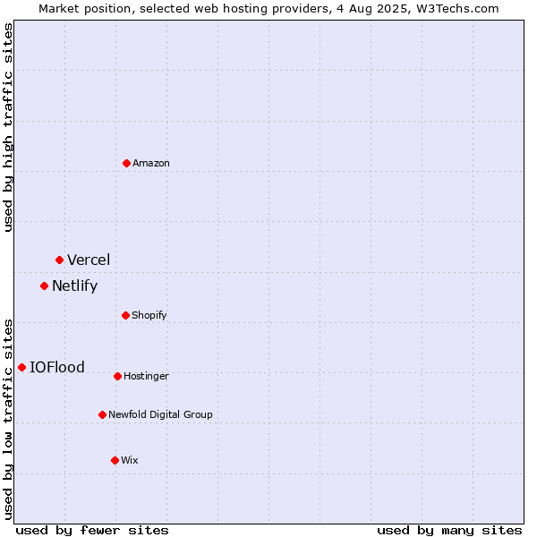 Market position of Vercel vs. Netlify vs. IOFlood