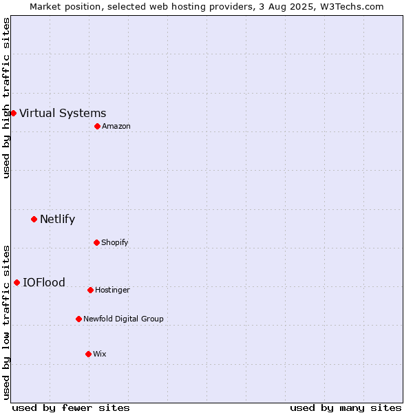 Market position of Netlify vs. IOFlood vs. Virtual Systems