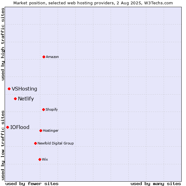 Market position of Netlify vs. VSHosting vs. IOFlood