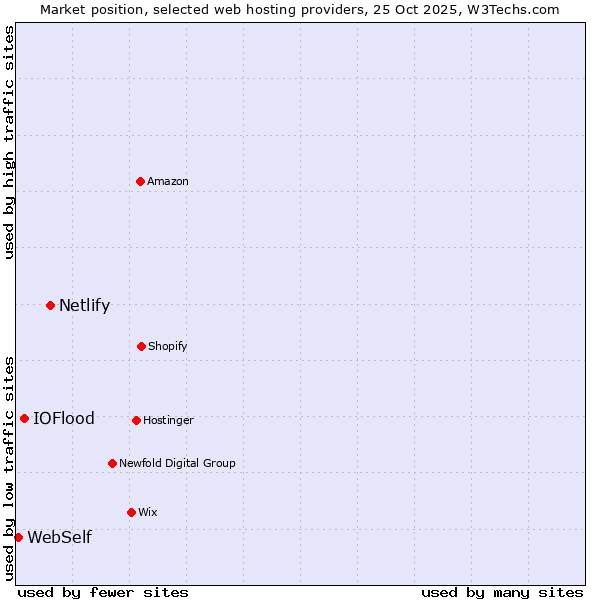 Market position of Netlify vs. IOFlood vs. WebSelf