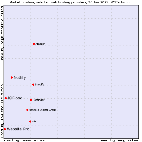 Market position of Netlify vs. IOFlood vs. Website Pro
