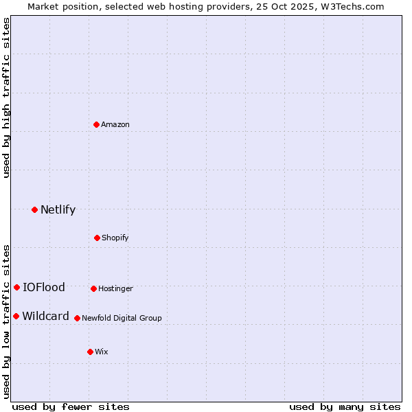 Market position of Netlify vs. IOFlood vs. Wildcard